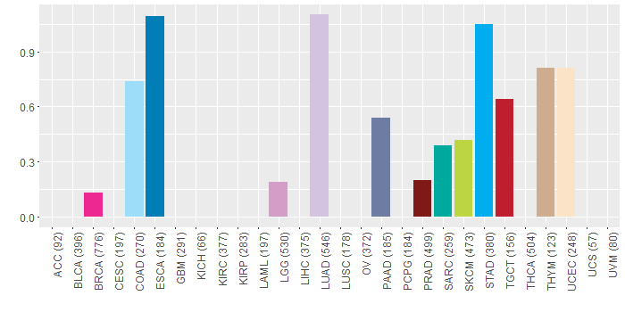SNV distribution