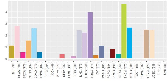 SNV distribution
