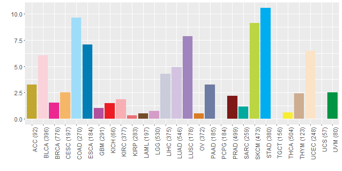 SNV distribution