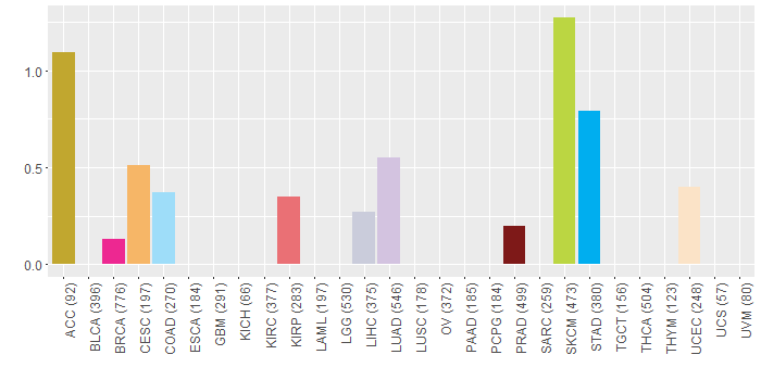 SNV distribution
