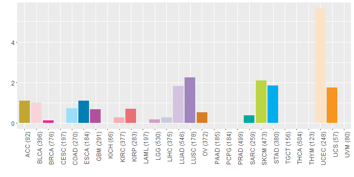 SNV distribution
