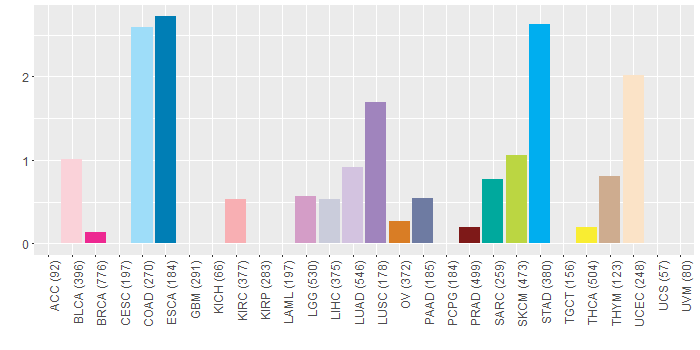 SNV distribution