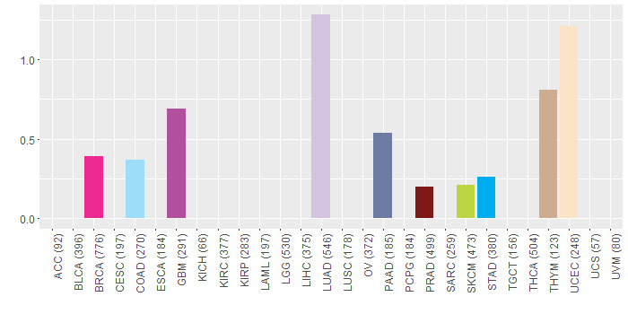SNV distribution