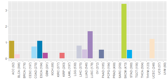 SNV distribution