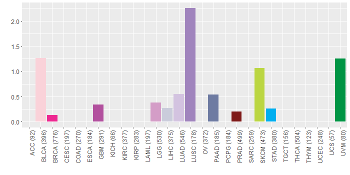 SNV distribution