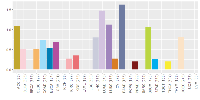 SNV distribution