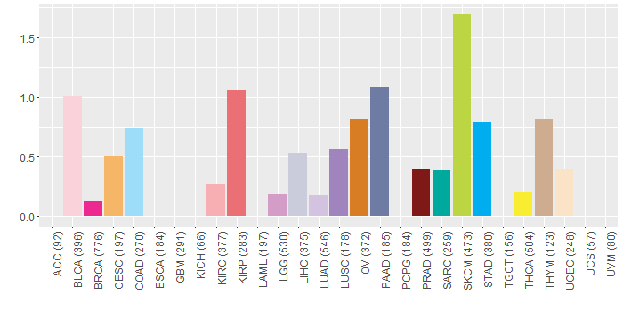 SNV distribution