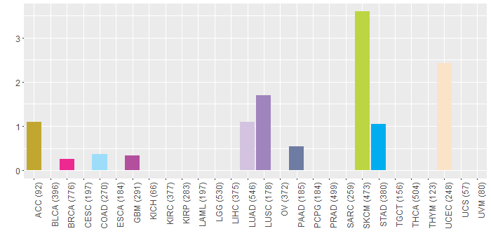 SNV distribution