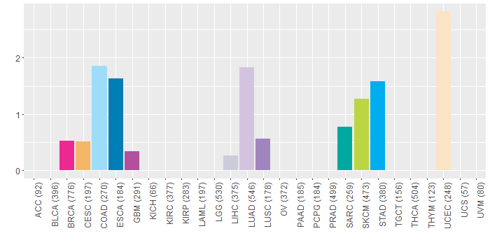 SNV distribution