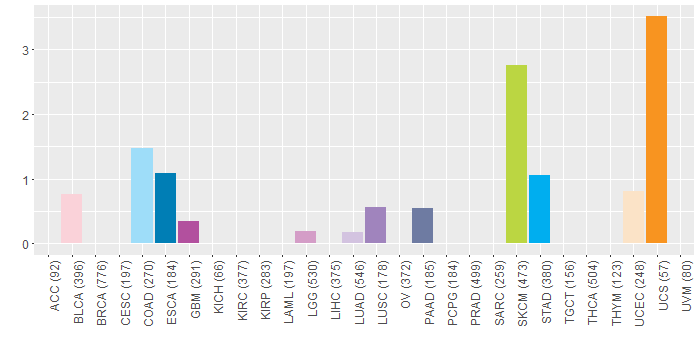 SNV distribution