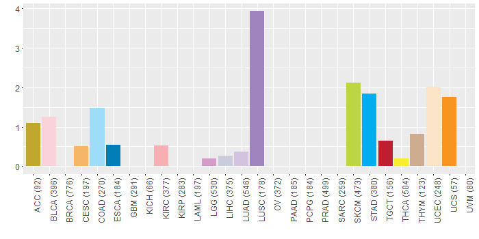 SNV distribution