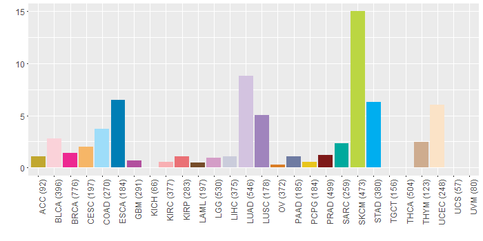 SNV distribution