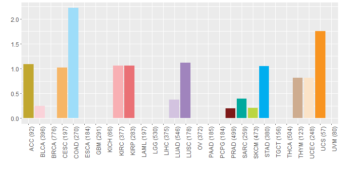 SNV distribution