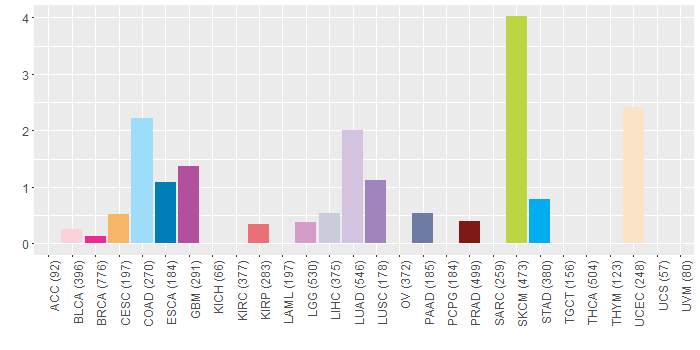 SNV distribution