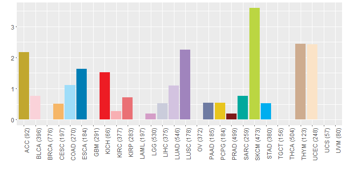 SNV distribution