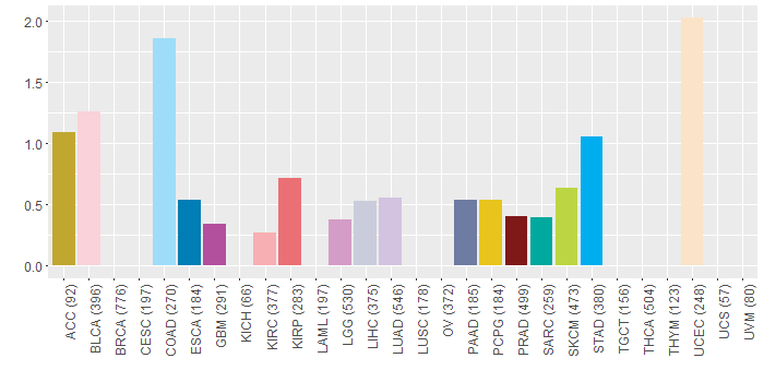 SNV distribution