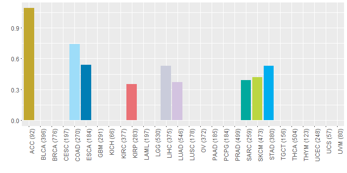 SNV distribution