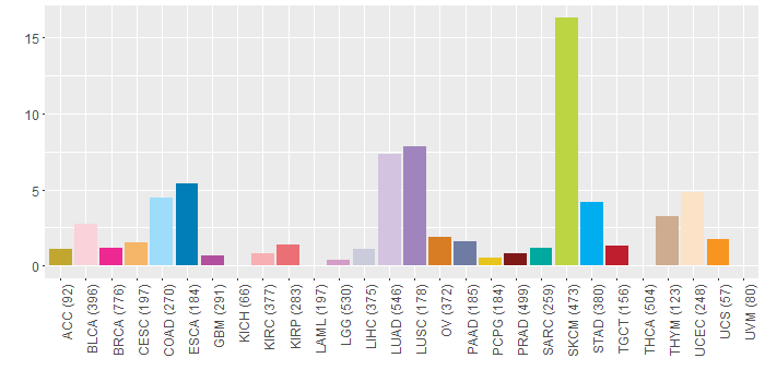 SNV distribution
