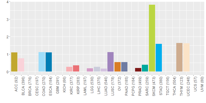 SNV distribution