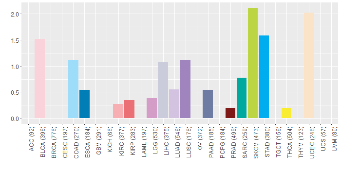SNV distribution