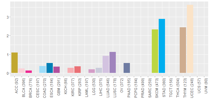 SNV distribution