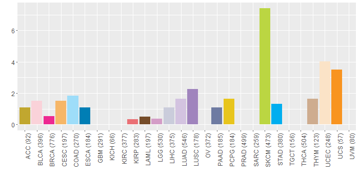 SNV distribution
