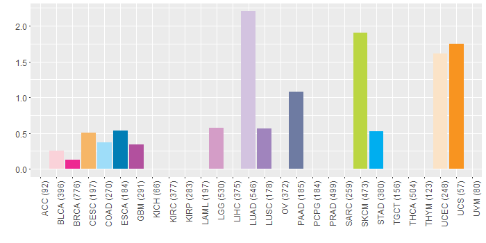 SNV distribution