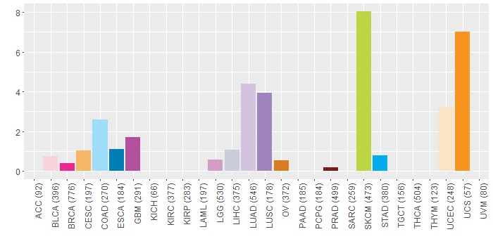 SNV distribution