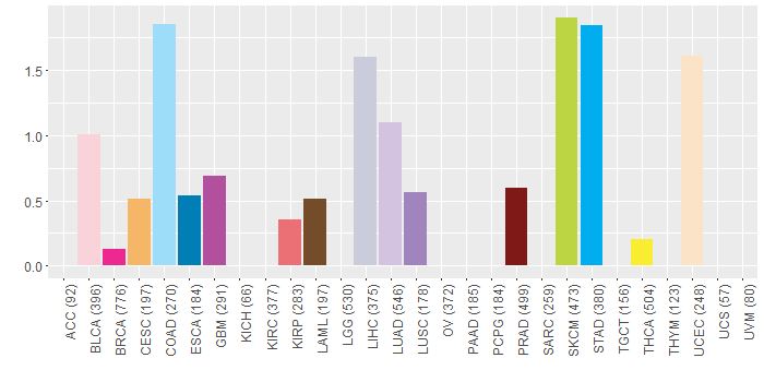 SNV distribution