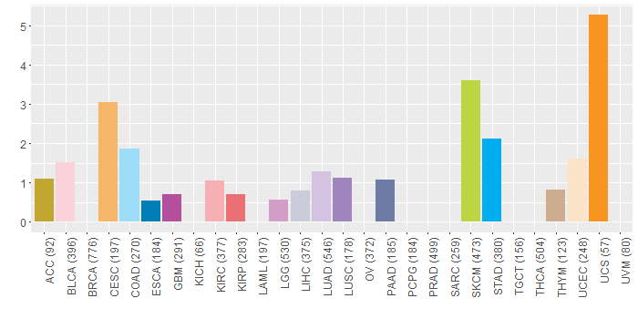 SNV distribution