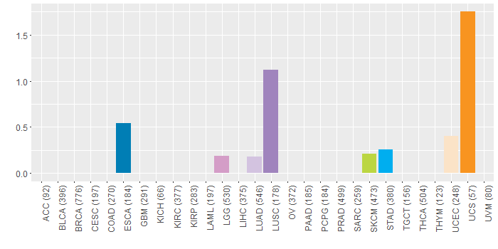 SNV distribution