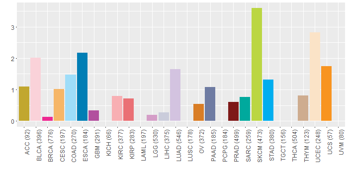 SNV distribution