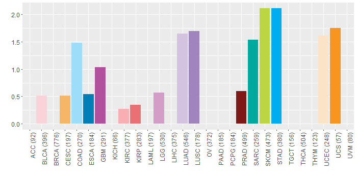 SNV distribution