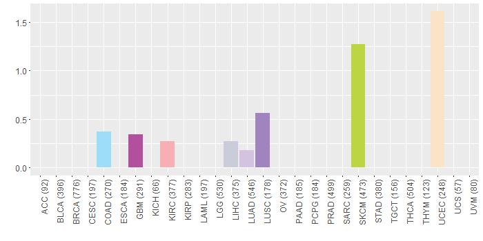 SNV distribution