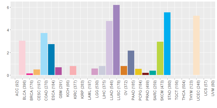 SNV distribution