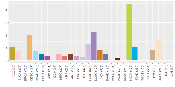 SNV distribution