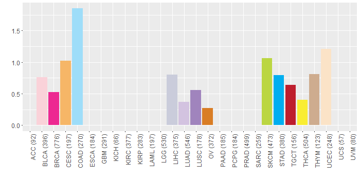 SNV distribution
