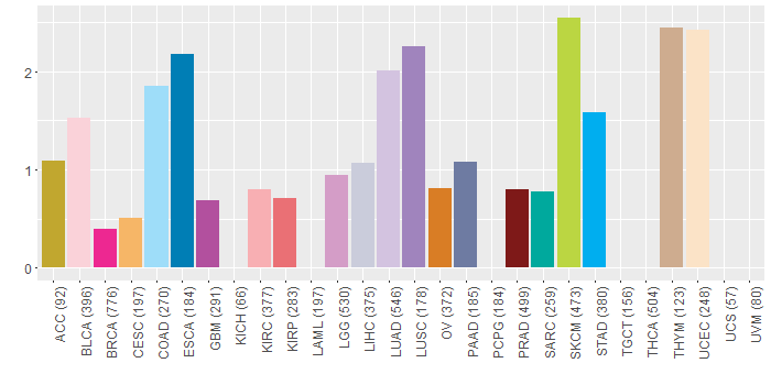 SNV distribution