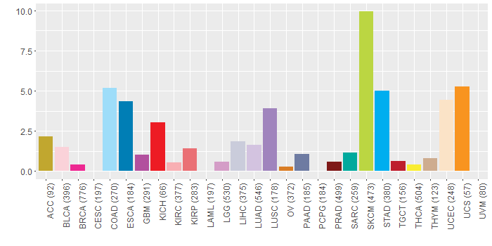 SNV distribution