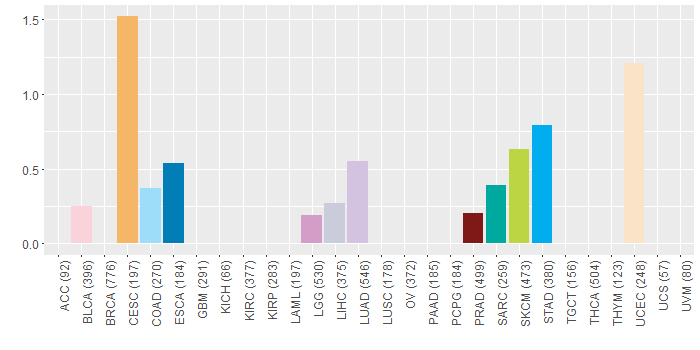 SNV distribution