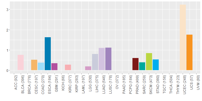 SNV distribution