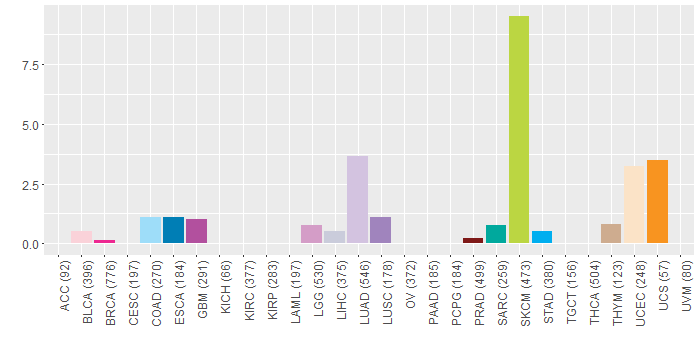 SNV distribution