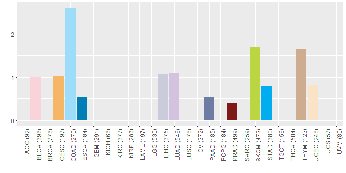 SNV distribution