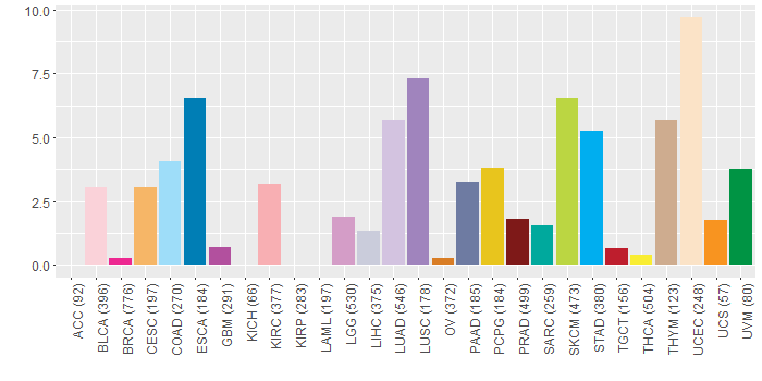 SNV distribution