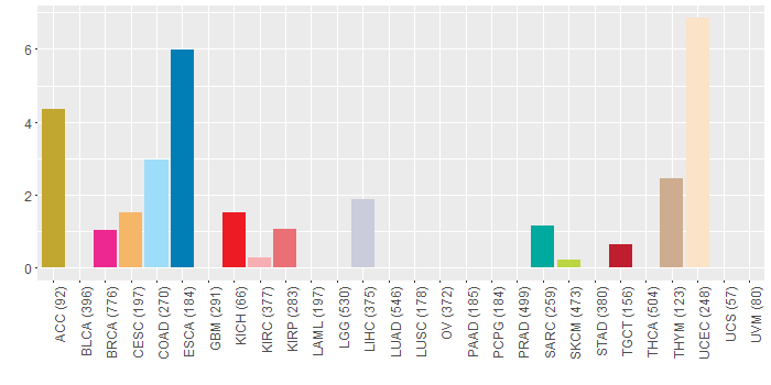 SNV distribution