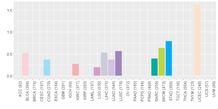 SNV distribution