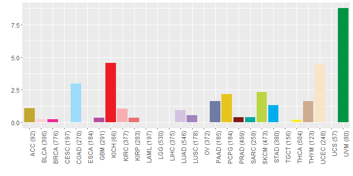 SNV distribution