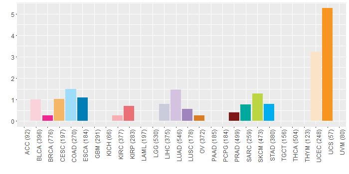 SNV distribution