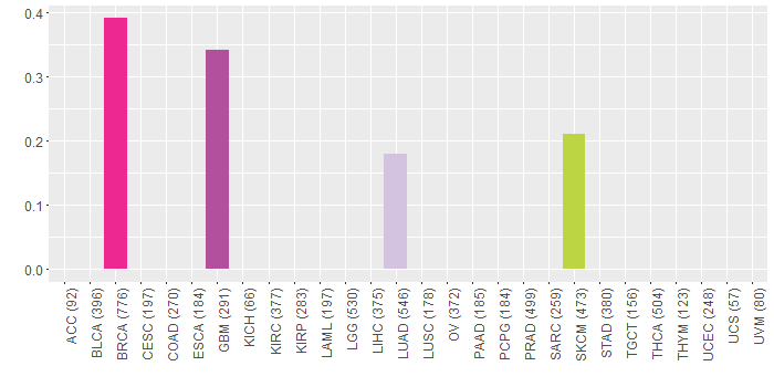 SNV distribution