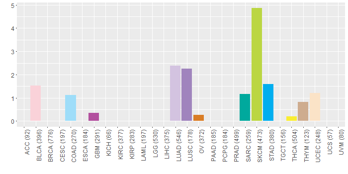 SNV distribution